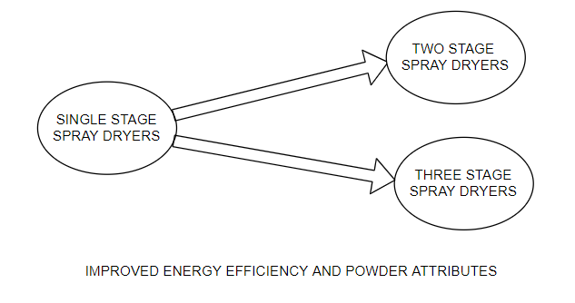 Conversion of Single Stage Spray Dryers to Multi-stage Spray Dryers. 